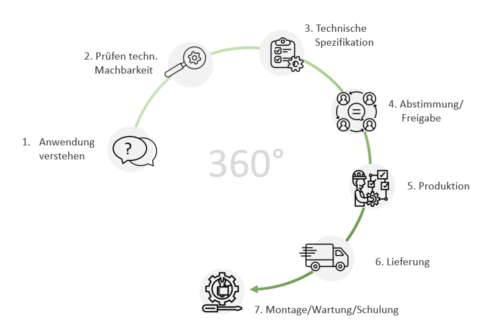 360 Grad Serviceportfolio Gertek Gerätetechnik GmbH